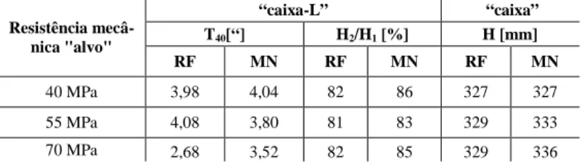 Tabela 5 – Valores médios obtidos nos ensaios da caixa-L e da caixa. 
