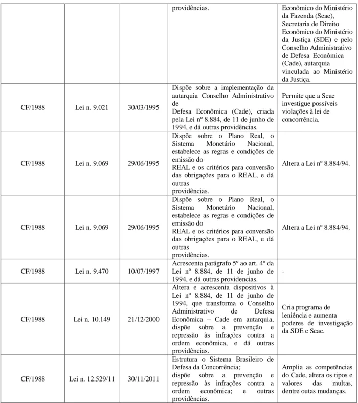 Tabela 1: Legislação Antitruste no Brasil  14