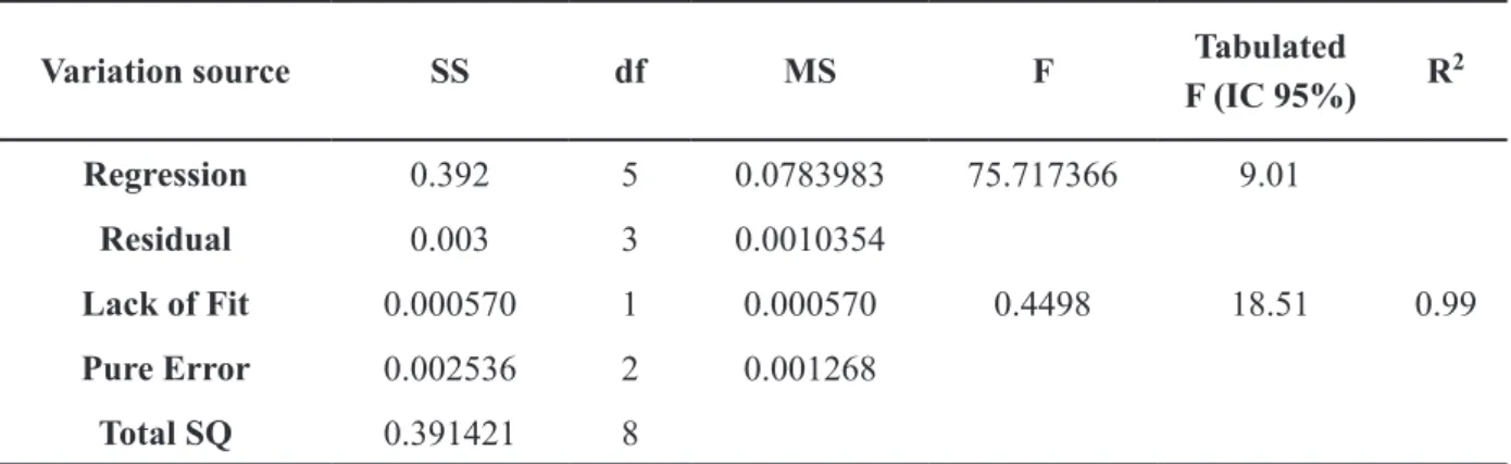 Table III shows the Doehlert design applied to  the optimization of temperature and pH inulinase  obtained by fungal endophyte CCMB 328.