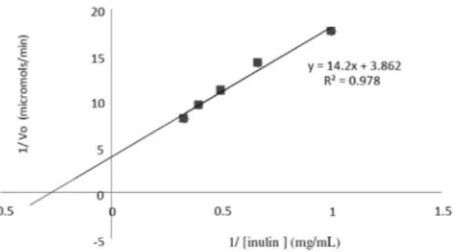 Figure 10. Level curves for hydrolysis of inulin