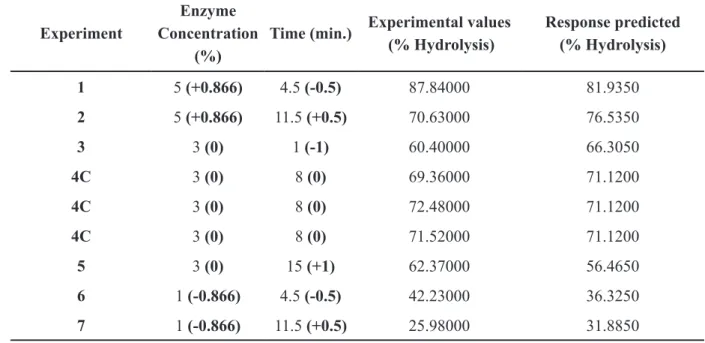 Figure 11. Pareto Chart for inulin hydrolysis CCMB 328