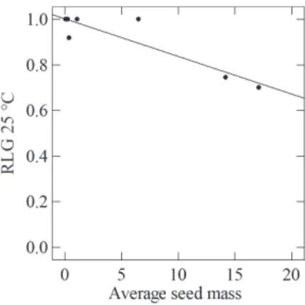 Figure 1 - Relationship between average fresh seed mass and Relative  Light Germination (RLG) at 25 °C of seven pioneer tree species from  the Central Amazon