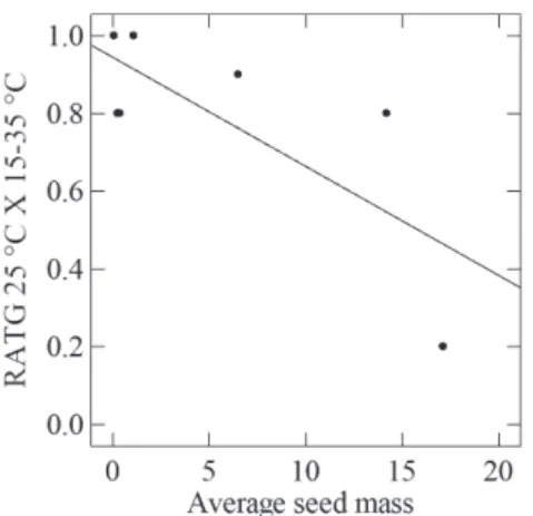 Figure 2 - Relationship between average seed fresh mass and Relative  Alternating Temperature Germination (RATG) of seven pioneer tree  species from the Central Amazon
