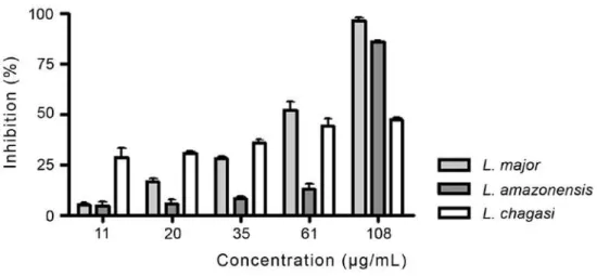 Figure 1 - Effect of the essential oil from M. frigidus on growth of L. major, L. amazonensis and L