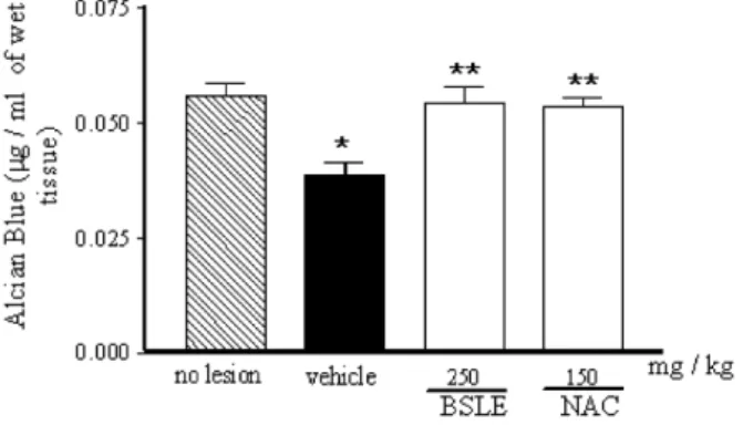 Fig. 3 - Effect of the B. sericea extract (BSLE) treatment on the  amount of mucus after induction of gastric lesions by ethanol in  mice