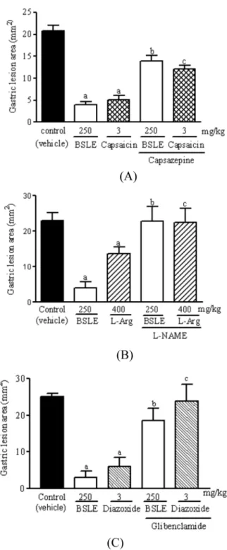 Fig. 4 - (A) The involvement of TRPV1 channel in the gastroprotective  effect of BSLE against ethanol that induced gastric damage in mice  - (B) The involvement of nitric oxide in the gastroprotective effect of  BSLE against ethanol that induced gastric da