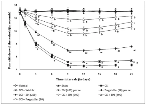 Fig. 1 - Effect of Butea monosperma  on paw heat hyperalgesia.