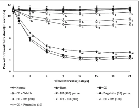 Fig. 2 - Effect of Butea monosperma on paw cold allodynia Digits in parenthesis indicate dose in mg/kg.