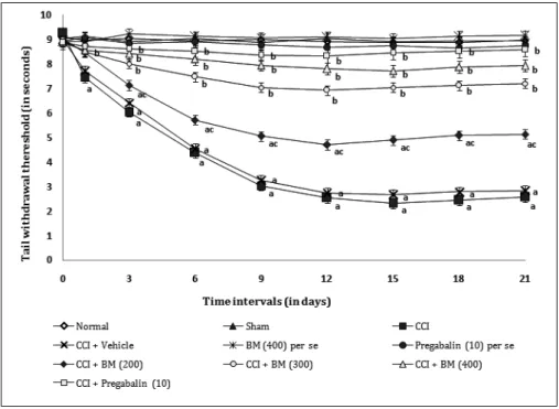 Fig. 5 - Effect of Butea monosperma on tail heat hyperealgesia Digits in parenthesis indicate dose in mg/kg.