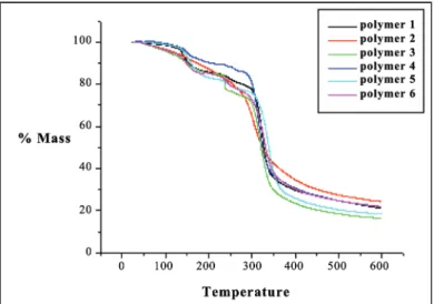 Fig. 7 Thermogravimetric analysis of different fractions of EPS (polymer 1: 
