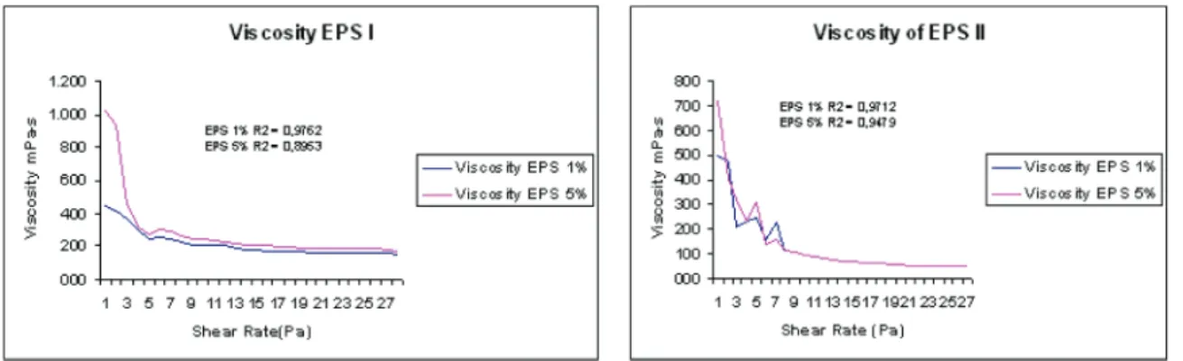 Table II shows the highest viscosity, at  two concentrations (1% and 5%), of EPS I and  EPS II when compared with the same shear rate  (1.50 s -1 )