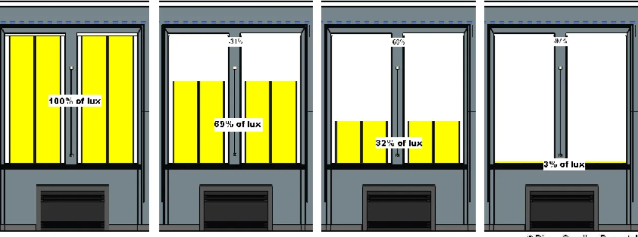 Figura 10 - Exposição média diária da galeria à luz natural sem blackouts nas janelas 24 horas  por dia 