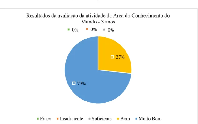 Figura 9 – Resultados da avaliação da atividade da Área do Conhecimento do Mundo– 3 anos 