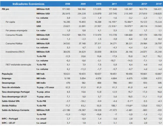 Tabela 2.1 Indicadores Económicos em Portugal 
