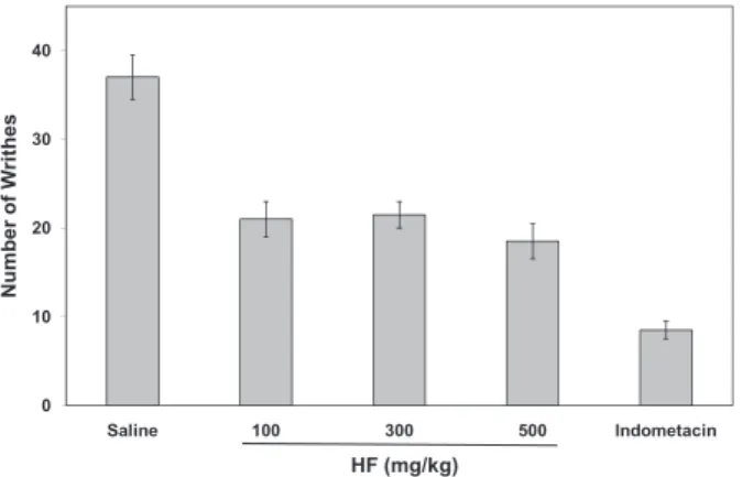 Fig. 3 - Analgesic effect (mg Kg -1 )  of  HF  on  the  Hot  Plate  test.  O  time = baseline (Data expressed as mean ± S.E.M