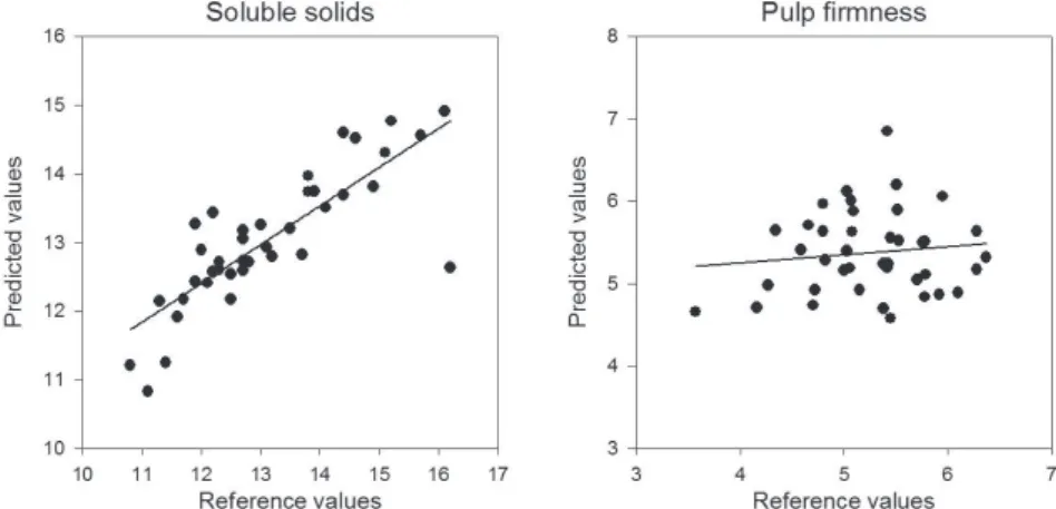 Figure 2. Relation between the values of soluble solids and pulp firmness estimated by NIR-Case and  the values obtained for each characteristic by the destructive method (of reference) used to validate  the calibration for 'Packams' pears