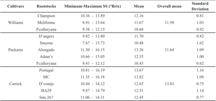 Table IV presents the results of the descriptive  statistics of the values of soluble solids content  of ‘Williams’, ‘Packams’ and ‘Carrick’ pears on  different rootstocks determined by the Vis / NIR  spectroscopy using calibrations obtained by  NIR-Case