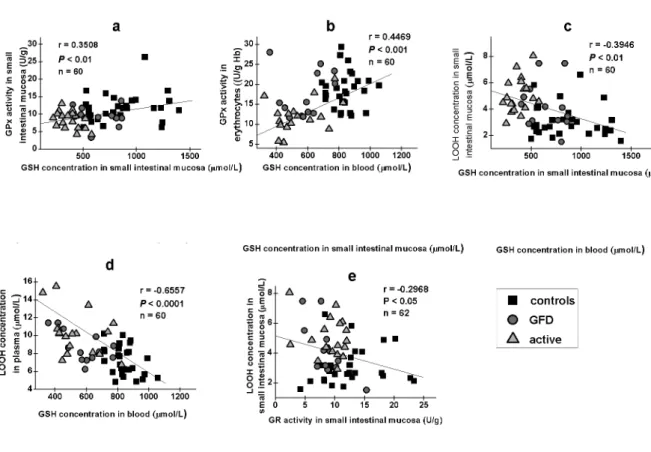Figure 2. Data plot and coefficients of Pearson’s product moment correlation r between the GSH concentration and the GPx activitiy in small intestinal  mucosa (a) and peripheral blood (b), the GSH concentration and the LOOH concentration in small intestina