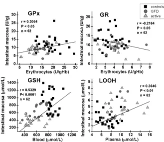 Figure  3.  Data  plot  and  coefficients  of  Pearson’s  product  moment  correlation r among the GPx activitiy, GR activity, GSH concentration  and  LOOH  concentration  in  small  intestinal  mucosa  and  peripheral  blood of control subjects, patients 