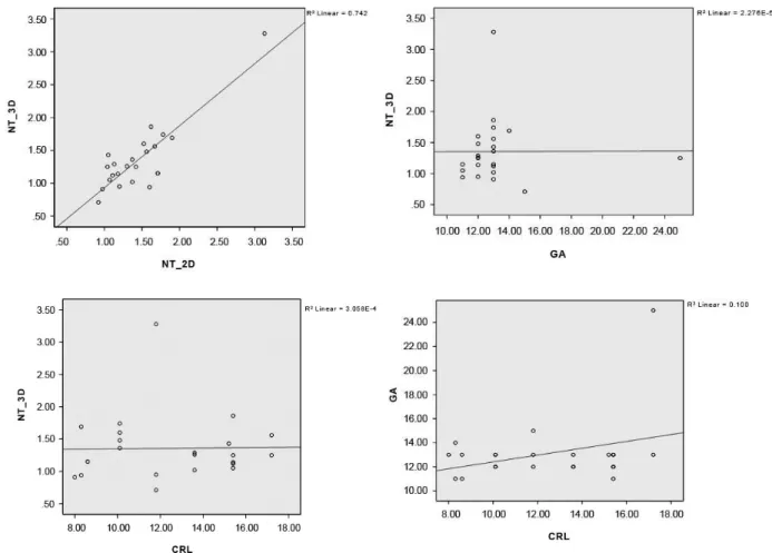 Fig. 9 - Correlation analysis among four different variables, (a) correlation between 3D and 2D nuchal translucency measurements,  (b) correlation between 3D nuchal translucency and gestation week (GA), (c) correlation between 3D nuchal translucency and cr