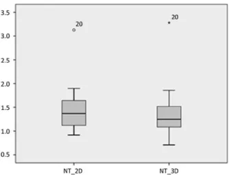 Fig. 8 -  Boxplot of nuchal translucency thickness (mm) in relation to  2D and 3D measurements (Sample size N=23).