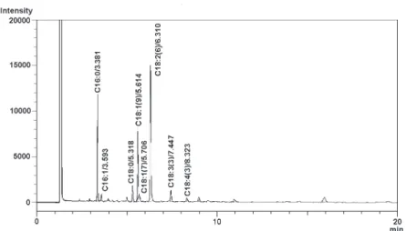 Figure  1. Gas chromatography (GC) of seed oil from South American perennial glassworts  (Sarcocornia ambigua).