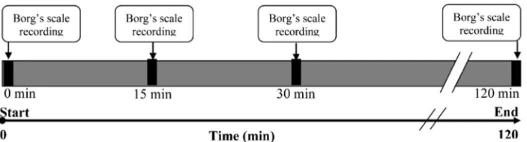 Figure  3  -  Schematic  schedule  of  measurement  including:  1)  The  total  period  of  time;  2)  Borg’s  scale  recording at every 15 min time period.
