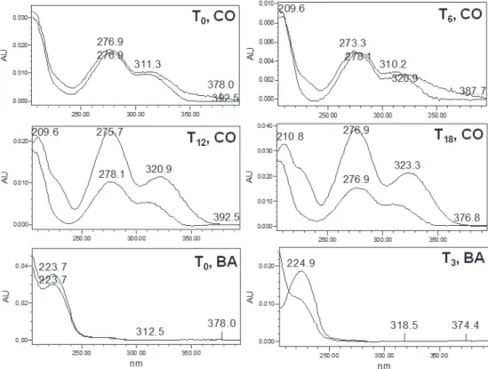 Figure 4 - UV spectra recorded on line by DAD in the ascending and descending regions of the peaks  from coumarin (CO) and benzoylgrandiﬂ oric acid (BA) found in the chromatographic proﬁ les of Figures  3 and 2, respectively