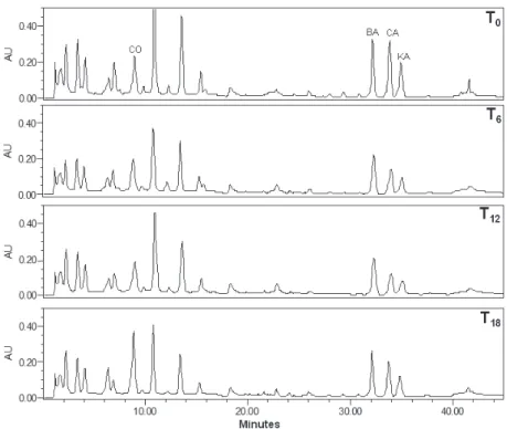 Figure 3 - HPLC proﬁ les recorded for stored samples from Mikania laevigata leaves. 