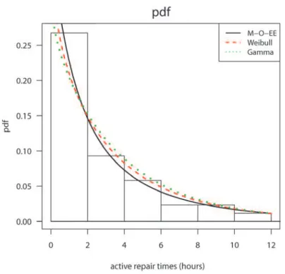 Figure 1 - Estimated pdf of the Marshall-Olkin extended exponential (M-O-EE),  Weibull and gamma models for a real data set.