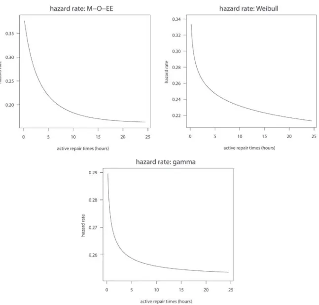 Figure 2 - Estimated hazard rate of the Marshall-Olkin extended exponential (M-O-EE), Weibull and gamma models for a real data set.