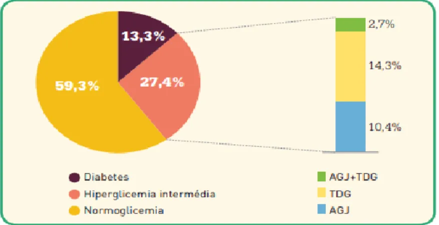 Figura  2.2  –  Prevalência  da  Diabetes  e  da  Hiperglicemia  intermédia  em  Portugal,  ano  2015  (Sociedade  Portuguesa de Diabetologia, 2016) 