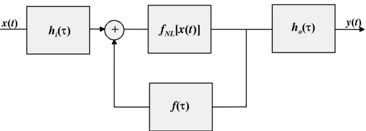 Figure 2.3 – Schematic representation of a nonlinear amplifier with nonlinear memory proposed by  Pedro et al