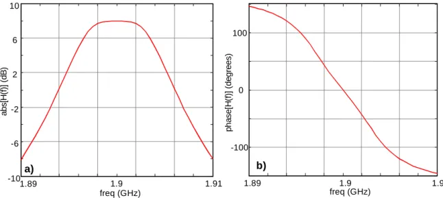 Figure 4.9 – Frequency response of the linear filter used in this situation. 
