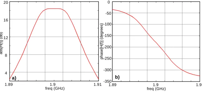 Figure 4.16 –Small signal gain variation with frequency of the Wiener system considered