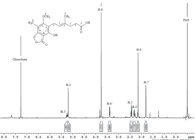Figure 2 - 1 H NMR spectrum of mycophenolic acid (400 MHz, CDCl 3 ).