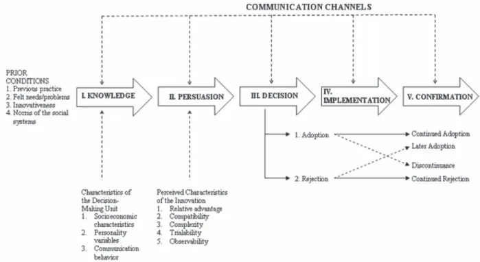 Figure 1 - Roger (1995:163), "Innovation - Decision Process".