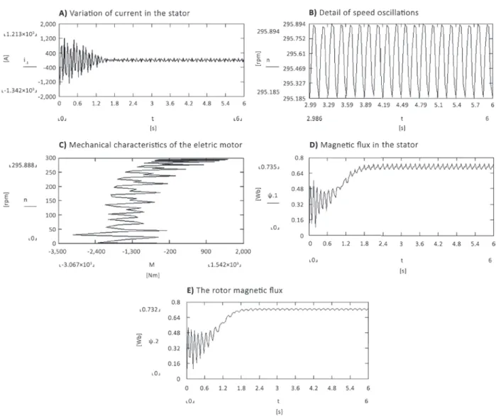 Figure 5 - Operating characteristics of induction motor for PWM seven pulses per half cycle.