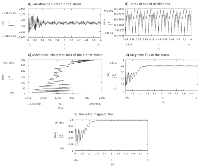 Figure 6 -  Operating characteristics of induction motor for PWM ﬁ ve pulses per half cycle.