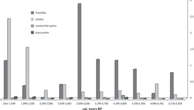 Figure 5 - Distribution of bone artifacts and fish remains according to occupational periods of the Saquarema Lagoonal Complex.