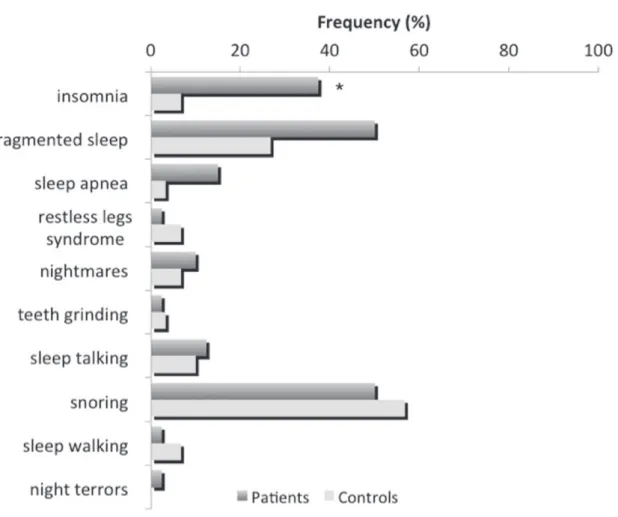 Figure 1 - Frequency percentage of complaints of sleep problems. * Significant difference between patients and  controls