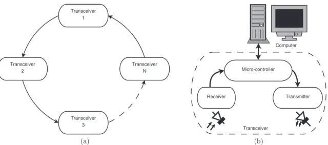 Figure 1: VLC network diagram: (a) Ring configuration; (b) Transceiver diagram.