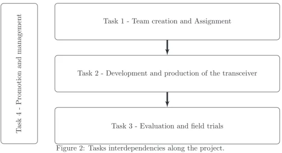Figure 2: Tasks interdependencies along the project.