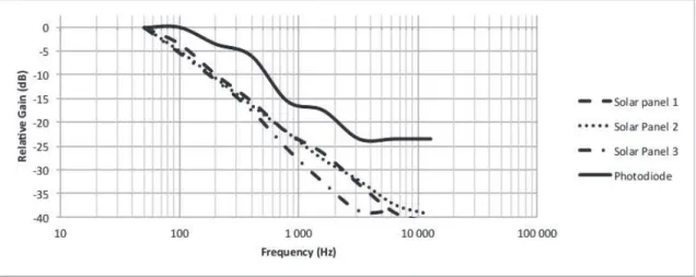 Figure 5: Frequency Response of several optical receiver tested, including solar panels and small footprint photodiodes.