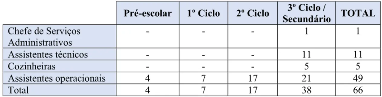 Tabela 3 – Pessoal não docente do Agrupamento por ciclo  Pré-escolar  1º Ciclo  2º Ciclo  3º Ciclo / 