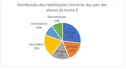 Gráfico 5 – Distribuição das Habilitações Literárias dos pais dos alunos da turma X 