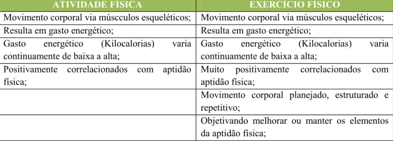 Tabela 1: Elementos de atividade física e exercício. Adaptada de CASPERSEN, et al., 1985.