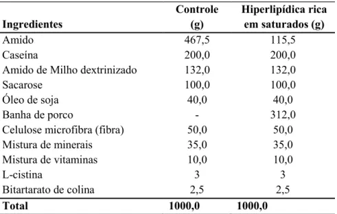Tabela 2: Composição da dieta controle (ND) e da dieta hiperlipídica rica em ácidos graxos saturados (HFD).