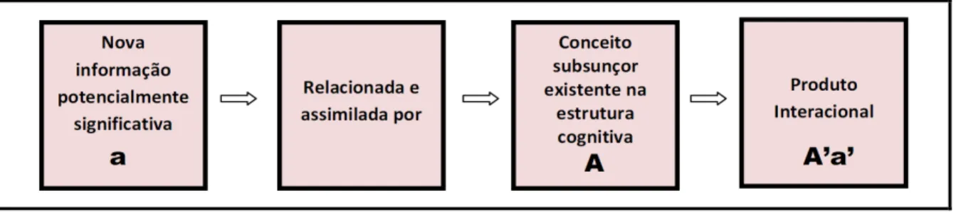 Figura 5 Representação do Princípio da Assimilação 