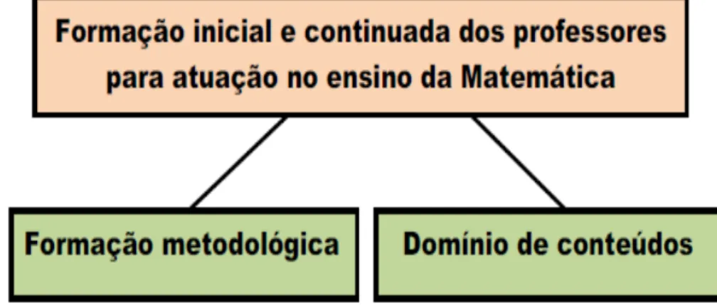 Figura 19 Formação do professores para ensinar Matemática  